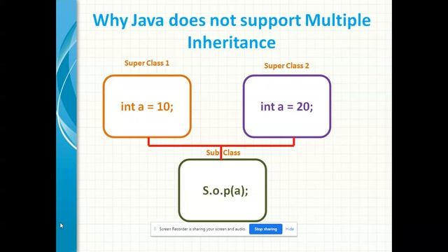 Why Java does not Support Multiple Inheritance смотреть онлайн