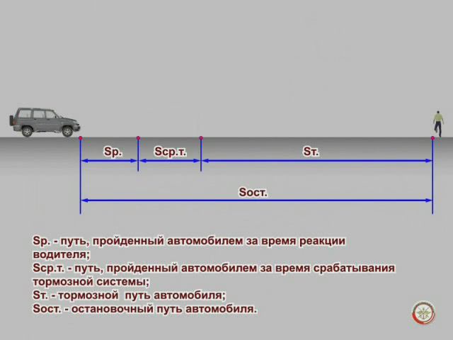 Время реакции водителя. Время срабатывания тормозного привода. смотреть онлайн