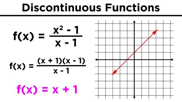 Continuous, Discontinuous, and Piecewise Functions смотреть онлайн