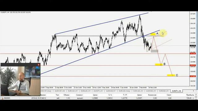 Обзор идей по EUR/USD, AUD/USD + Торговая идея по EUR/JPY 21.02.18 смотреть онлайн