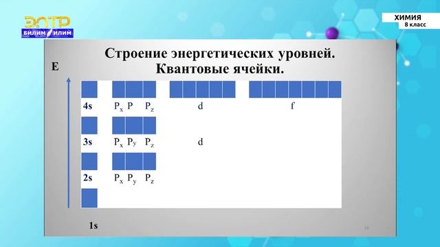 8-класс | Химия | Ядро атома, электронные оболочки, порядок заполнения электронами атомных орбитале смотреть онлайн