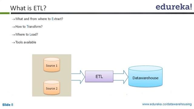 What is Extract Transform Load (ETL)? | Edureka смотреть онлайн