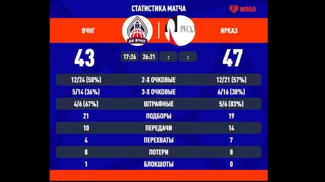 ВЧНГ (Иркутск) - ИркАЗ (Шелехов) 23.01.2022 смотреть онлайн