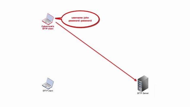 Setting Up an SFTP Server смотреть онлайн