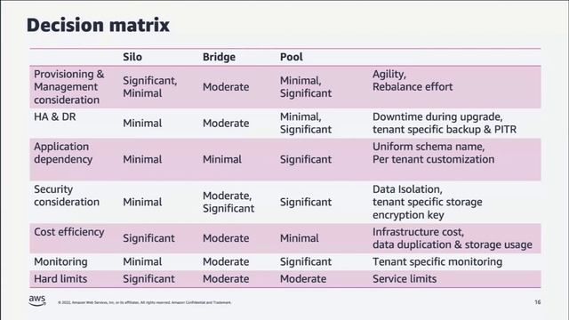 Designing multi-tenant architecture using Amazon RDS & Amazon Aurora opensource compatible databas смотреть онлайн