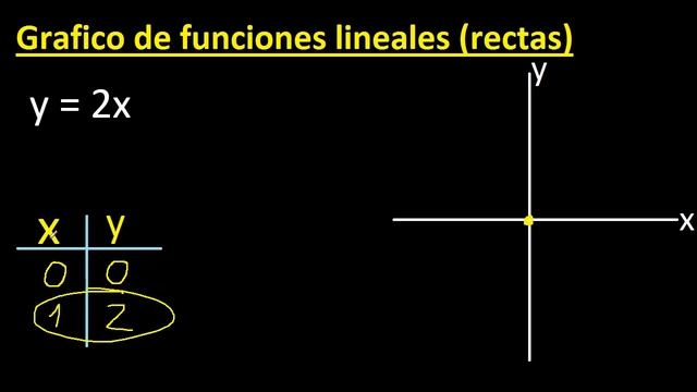 graficar f(x)=2x . y=2x . Grafico de funciones lineales , rectas , tabulando смотреть онлайн