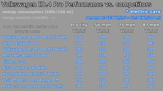 Volkswagen ID.4 77 kWh energy power consumption economy: city, highway, mpkWh kWh/100 km range смотреть онлайн