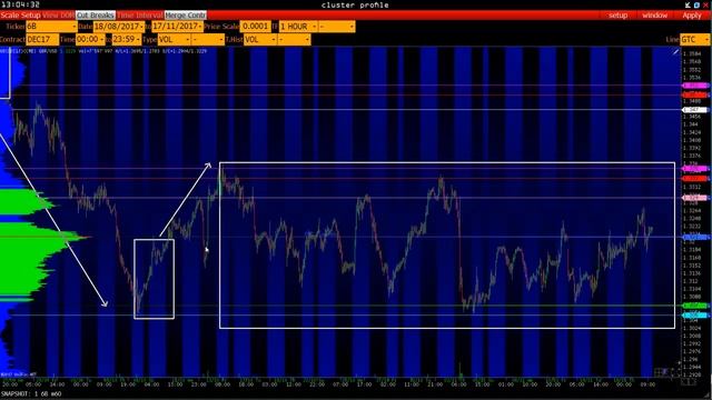 Интернет трейдинг. Фазы рынка по Вайкоффу. Разбор ошибок при выполнении ДЗ. Обучение форекс с нуля. смотреть онлайн
