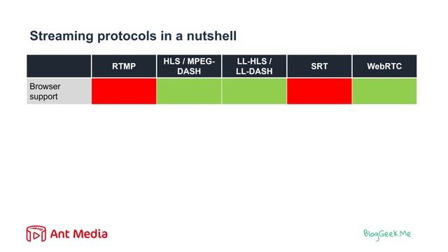 Streaming Protocols and Low Latency - In Collaboration with Tsahi Levent-Levi (BlogGeek.me) смотреть онлайн