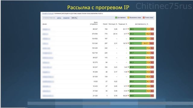 СТРАТЕГИЯ РАЗОГРЕВА IP, ДОМЕНА, СЕРВЕРА ДЛЯ РАССЫЛКИ смотреть онлайн