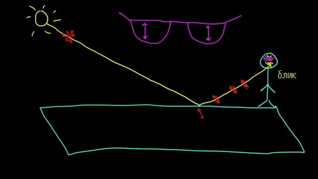 Поляризация света. Линейная и круговая (видео 2) | Интерференция волн | Физика смотреть онлайн
