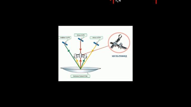 Спутниковый мультифид смотреть онлайн