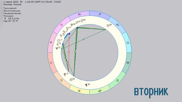 Астронеделя с 28 февраля по 6 марта. Прогноз на весну смотреть онлайн