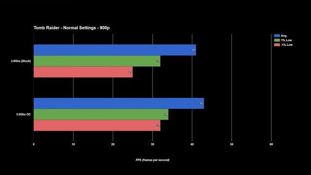 Does CPU Overclocking Improve Intel HD 630 Performance? (7600K, 5.0Ghz) смотреть онлайн