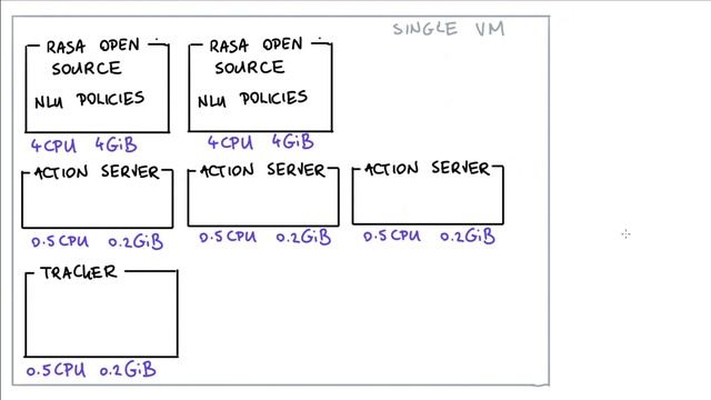 Understanding Rasa Deployments - The Need for Kubernetes смотреть онлайн