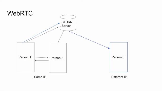 Royex.live - Video Calling System using Web RTC. Rajib Roy and Sazzad Anwar смотреть онлайн