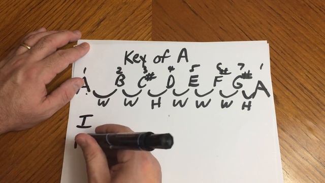 What Chords Are In The Key Of A? - Music Theory - GuitarFromTheHeart.com смотреть онлайн