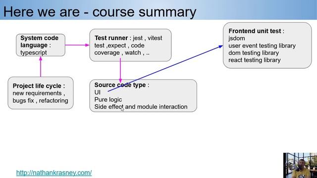 Real-World TypeScript Unit Testing - Summary смотреть онлайн