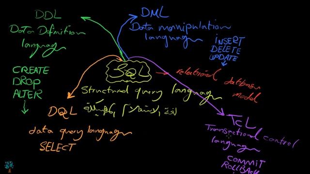 [Arabic] Oracle 10g / Introduction to SQL смотреть онлайн