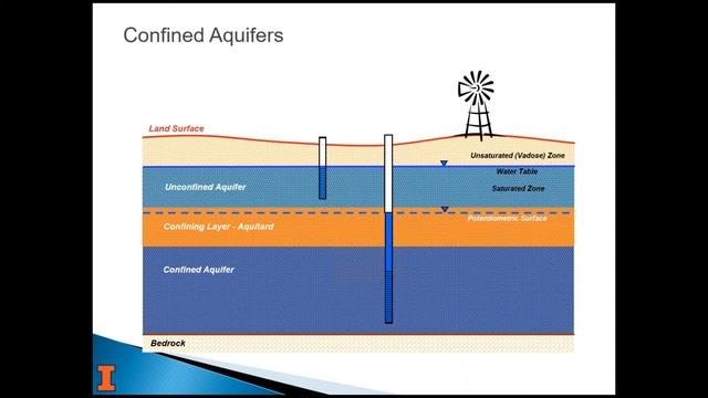 Groundwater and Well Construction 101 - April 8, 2021 смотреть онлайн