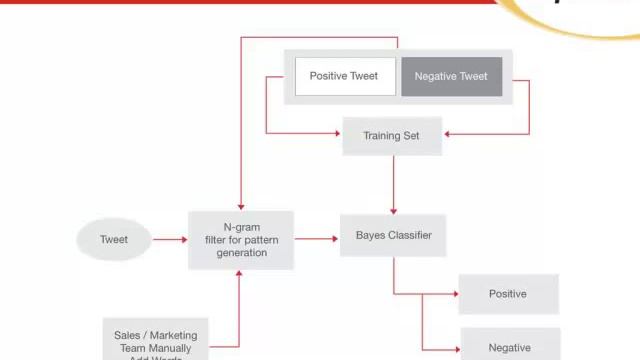 Building Sentimental Analytics Solution Powered by Machine Learning : Impetus Webinar смотреть онлайн