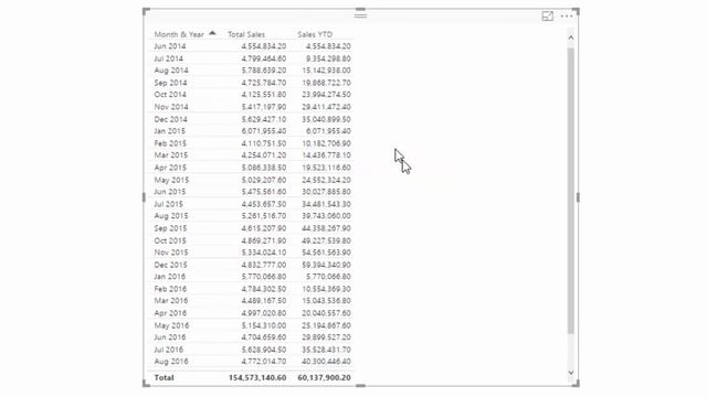 Calculating Sales Financial Year to Date in Power BI with DAX смотреть онлайн