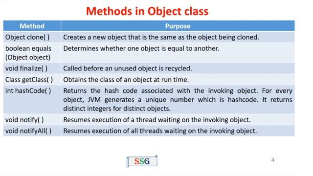 Java Object class and its Methods | Programs | Step by Step Explanations | CS8392 - OOP | 19 смотреть онлайн
