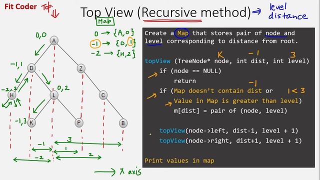 Top View and Bottom View of Binary tree | Recursive Method | Trees смотреть онлайн