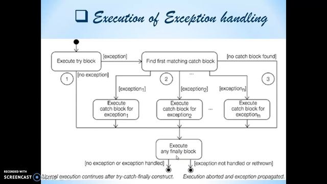 JAVA - Exception Handling in java смотреть онлайн