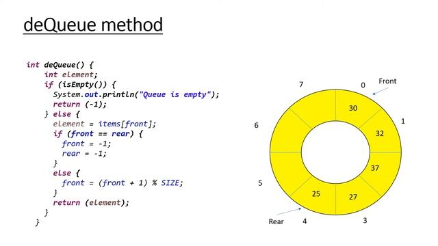 Circular Queue in Java with its own implementation using array. смотреть онлайн