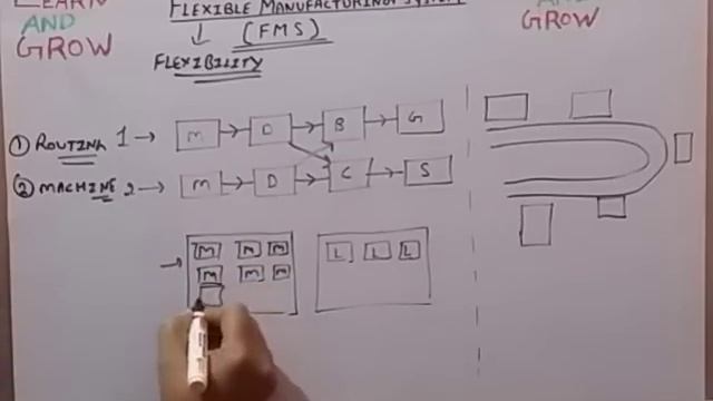 Flexible Manufacturing System (Fms)(हिन्दी ) смотреть онлайн