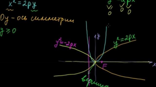 §25 Исследование канонического уравнения параболы смотреть онлайн