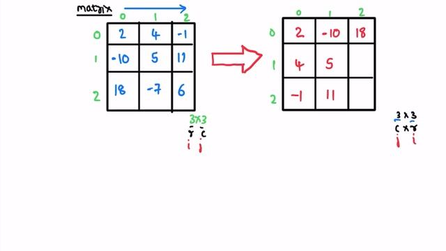 Leetcode | 867. Transpose Matrix | Easy | Java Solution смотреть онлайн