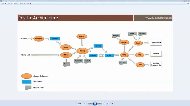 Postfix Architecture | Postfix Mail Server Configuration and Architecture Details смотреть онлайн