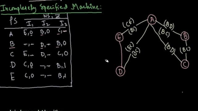 Merger Graph for Incompletely Specified Machine to find compatible states FSM-Lec-2 смотреть онлайн