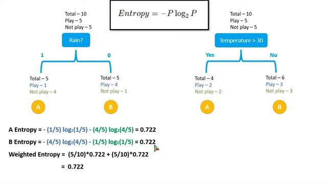 Machine Learning - 15 | Decision Tree Algorithm | Sinhala смотреть онлайн