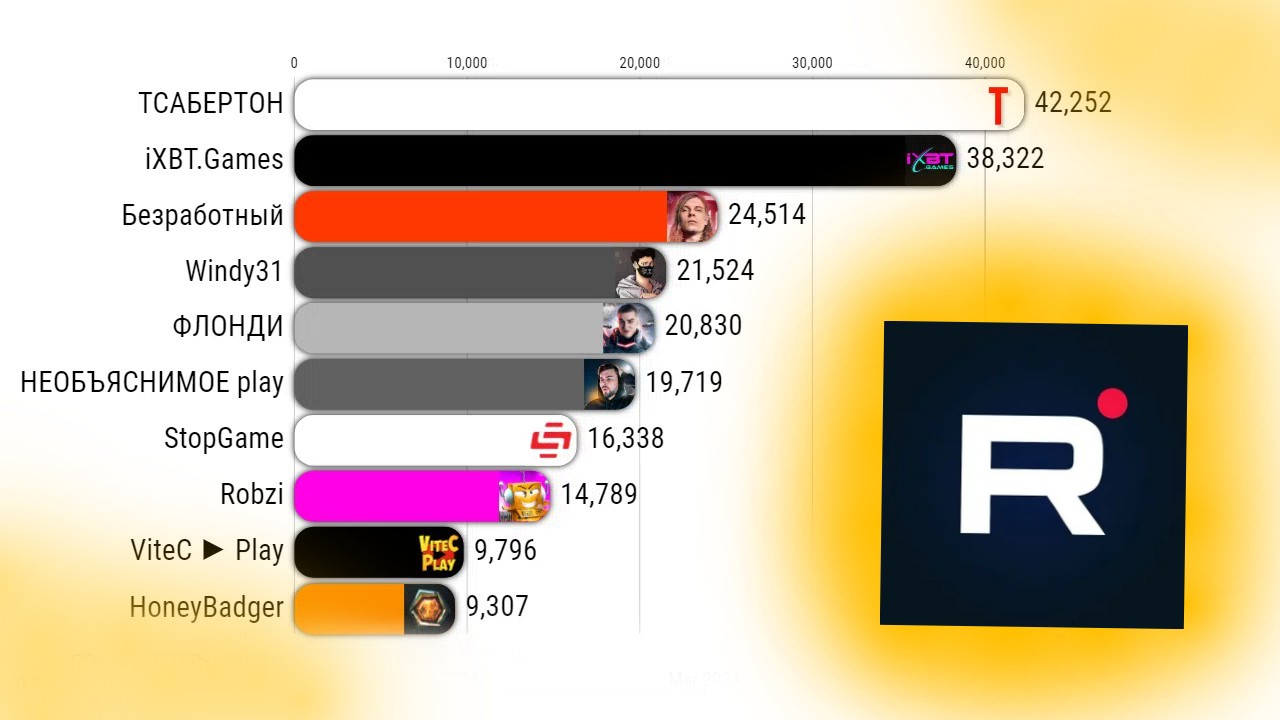 ТОП 10 ИГРОВЫХ КАНАЛОВ РУТУБ ПО ПОДПИСЧИКАМ СНГ (2023-2028) смотреть онлайн