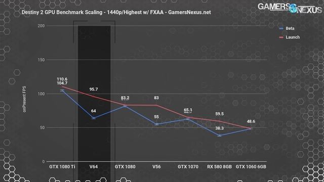 Destiny 2 PC GPU Benchmark: Huge Driver Improvement смотреть онлайн