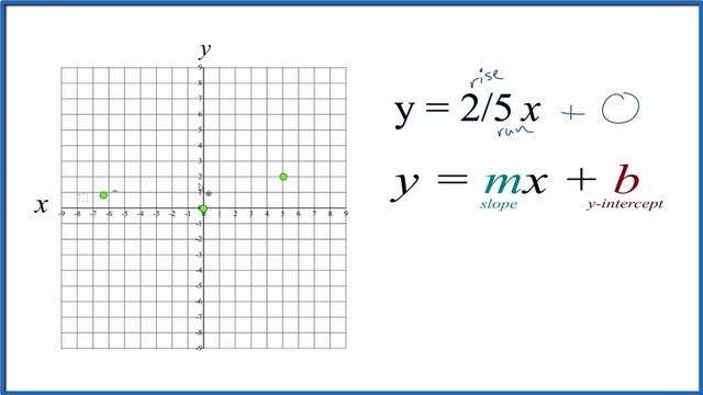 How to Graph y = 2/5x смотреть онлайн
