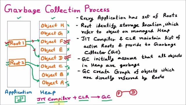 Garbage Collection Process | Garbage Collector | Automatic Memory Management | .Net Framework смотреть онлайн