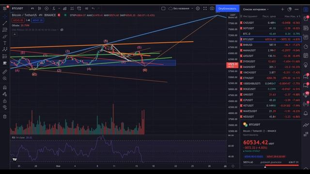 Срочный обзор! Начало медвежьего рынка или коррекция? смотреть онлайн