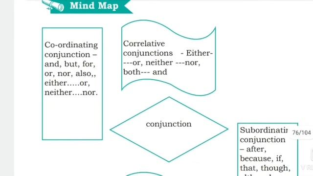 8th standard lesson plan//Term-2//Grammar conjunctions-2021