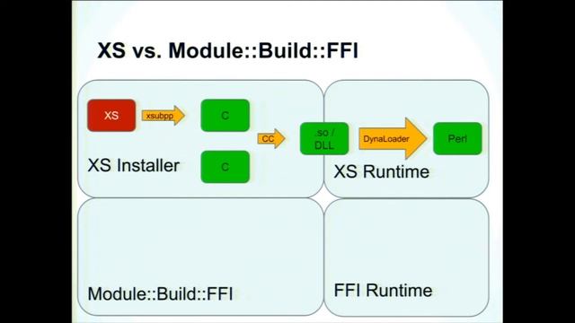 Graham Ollis (plicease) - Foreign Function Interface (FFI): Never Need to Write XS Again смотреть онлайн