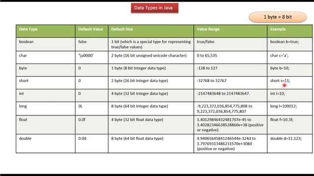 Java Data Types (Table) | What are Java Data Types? | Java Tutorial смотреть онлайн