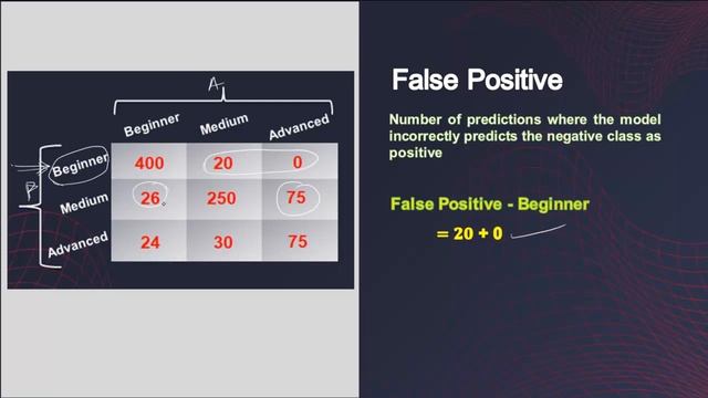 Confusion Matrix | Detailed смотреть онлайн