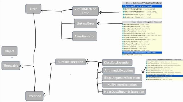Exception Hierarchy in Java || #exceptionhandling смотреть онлайн