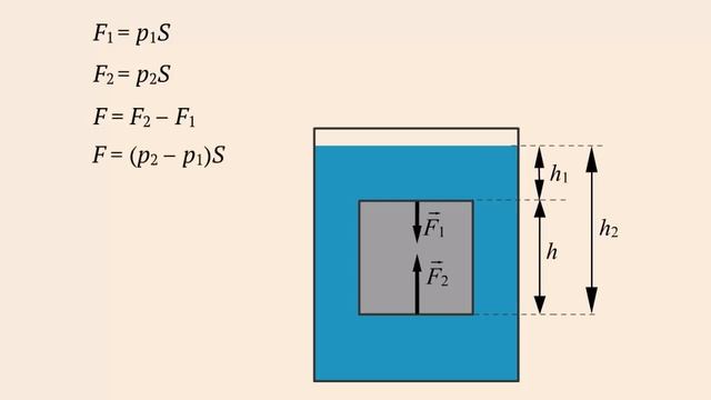 Вывод формулы выталкивания силы смотреть онлайн