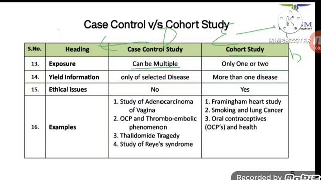 Difference between Case Control and Cohort study || PSM lectures || Community Medicine lectures смотреть онлайн