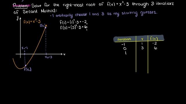 Secant Method Example | Numerical Methods смотреть онлайн