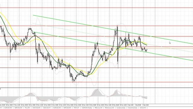 Прогноз на 03.12.2021 от Максима Магдалинина: Отчет Non Farm Employment определит политику ФРС. смотреть онлайн